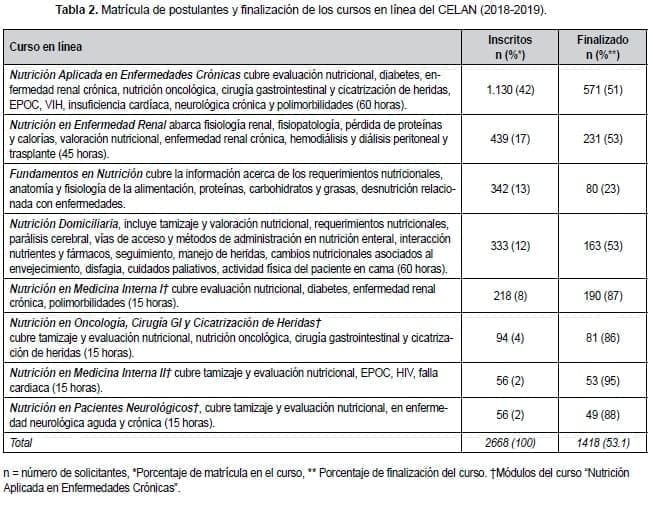 Matrícula de postulantes y finalización de los cursos en línea del CELAN (2018-2019) Matrícula de postulantes y finalización de los cursos en línea del CELAN (2018-2019)