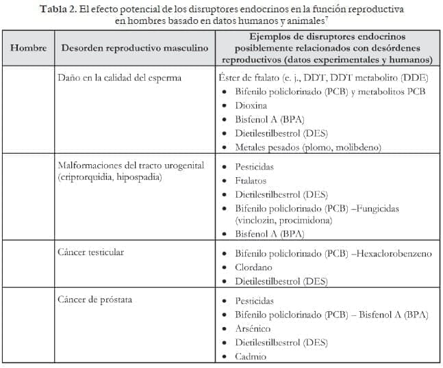 Disruptores endocrinos en la función reproductiva en hombres basado en datos humanos y animales