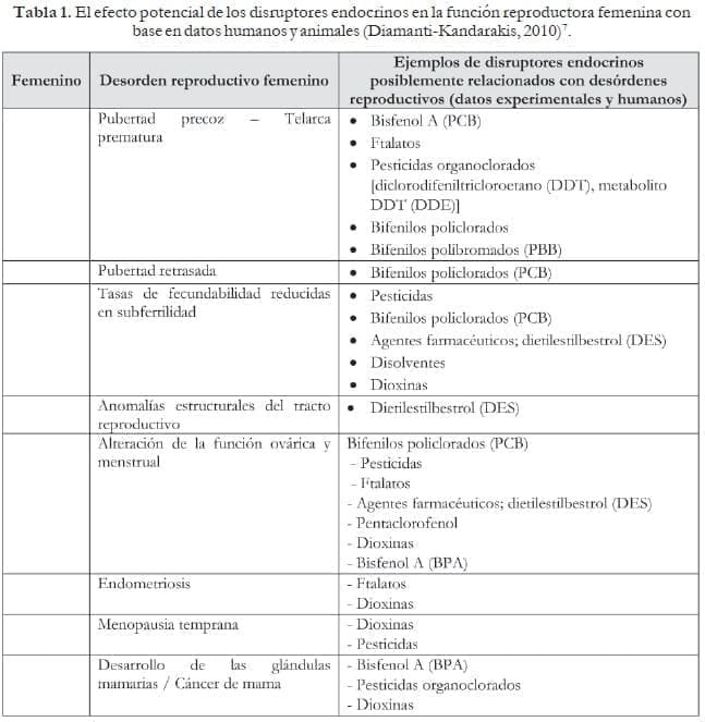 Disruptores endocrinos en la función reproductora femenina con base en datos humanos y animales