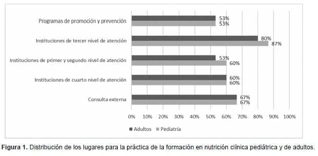 Distribución de los lugares para la práctica de la formación en nutrición clínica pediátrica y de adultos Distribución de los lugares para la práctica de la formación en nutrición clínica pediátrica y de adultos