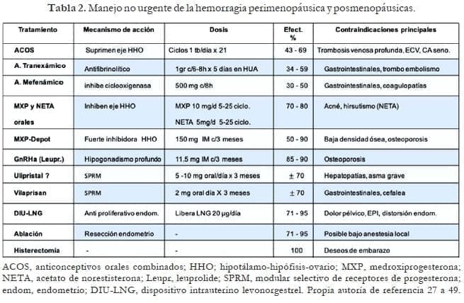Manejo no urgente de la hemorragia perimenopáusica y posmenopáusicas Manejo no urgente de la hemorragia perimenopáusica y posmenopáusicas