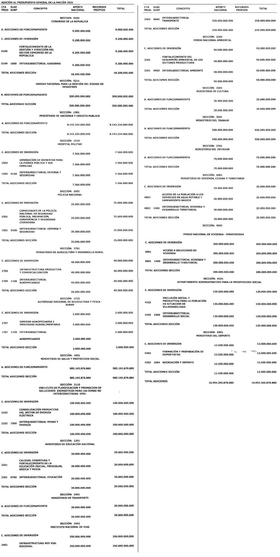 Adición al Presupuesto General de la Nación 2021 Adición al Presupuesto General de la Nación 2021