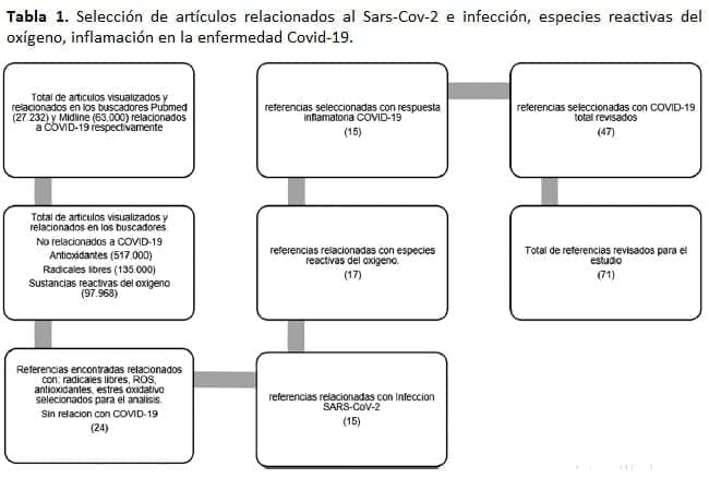 Sars-Cov-2 e infección, especies reactivas del oxígeno Sars-Cov-2 e infección, especies reactivas del oxígeno