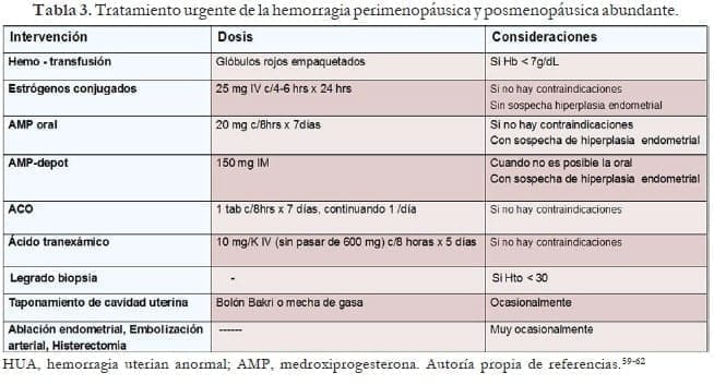 Tratamiento urgente de la hemorragia perimenopáusica y posmenopáusica abundante Tratamiento urgente de la hemorragia perimenopáusica y posmenopáusica abundante