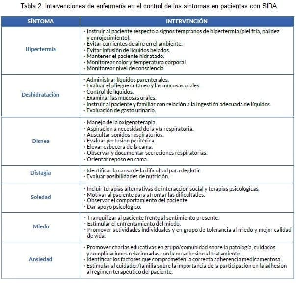 Síntomas de las intervenciones de enfermería en pacientes con SIDA Síntomas de las intervenciones de enfermería en pacientes con SIDA