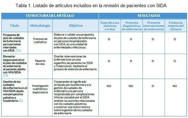 Listado de artículos incluidos en la revisión Listado de artículos incluidos en la revisión de Pacientes