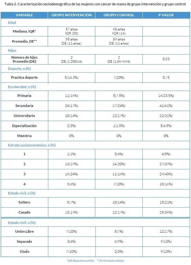 Caracterización sociodemográfica de las mujeres con cáncer de mama Caracterización sociodemográfica de las mujeres con cáncer de mama