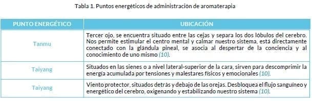 Puntos energéticos de administración de aromaterapia
