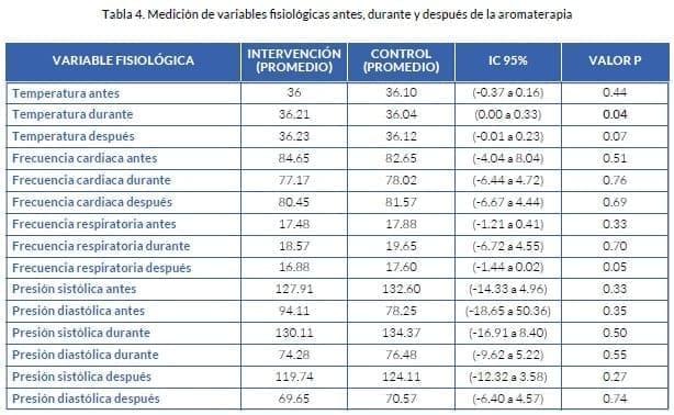 Medición de variables fisiológicas antes, durante y después de la aromaterapia Medición de variables fisiológicas antes, durante y después de la aromaterapia