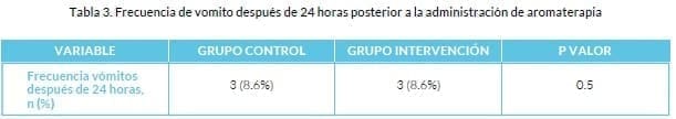 Frecuencia de vomito después de 24 horas posterior a la administración de aromaterapia Frecuencia de vomito después de 24 horas posterior a la administración de aromaterapia