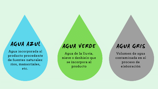 Tipos de Huella hídrica