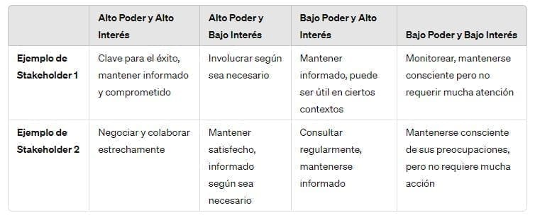 Ejemplo de matriz de poder e interés