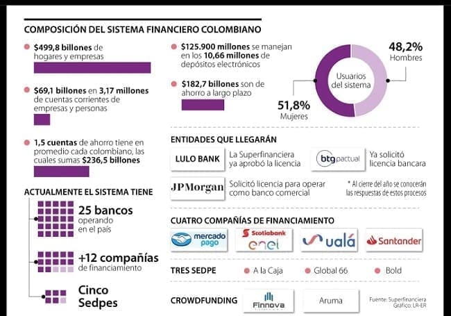 Composición del sistema financiero colombiano