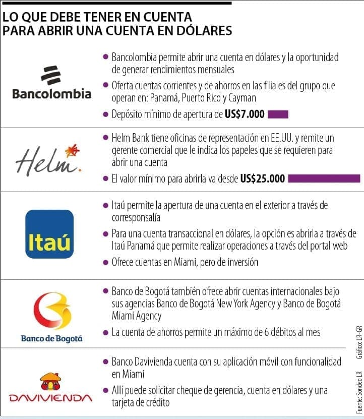 abrir una cuenta en dolares