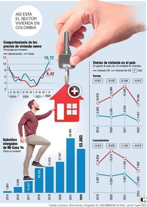 sector de vivienda en Colombia
