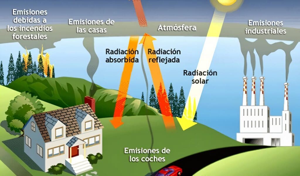Principales Gases de Efecto Invernadero