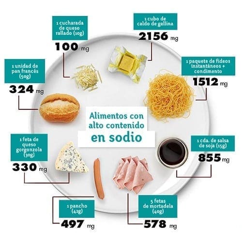 Indentifdicar alimentos altos en sodio
