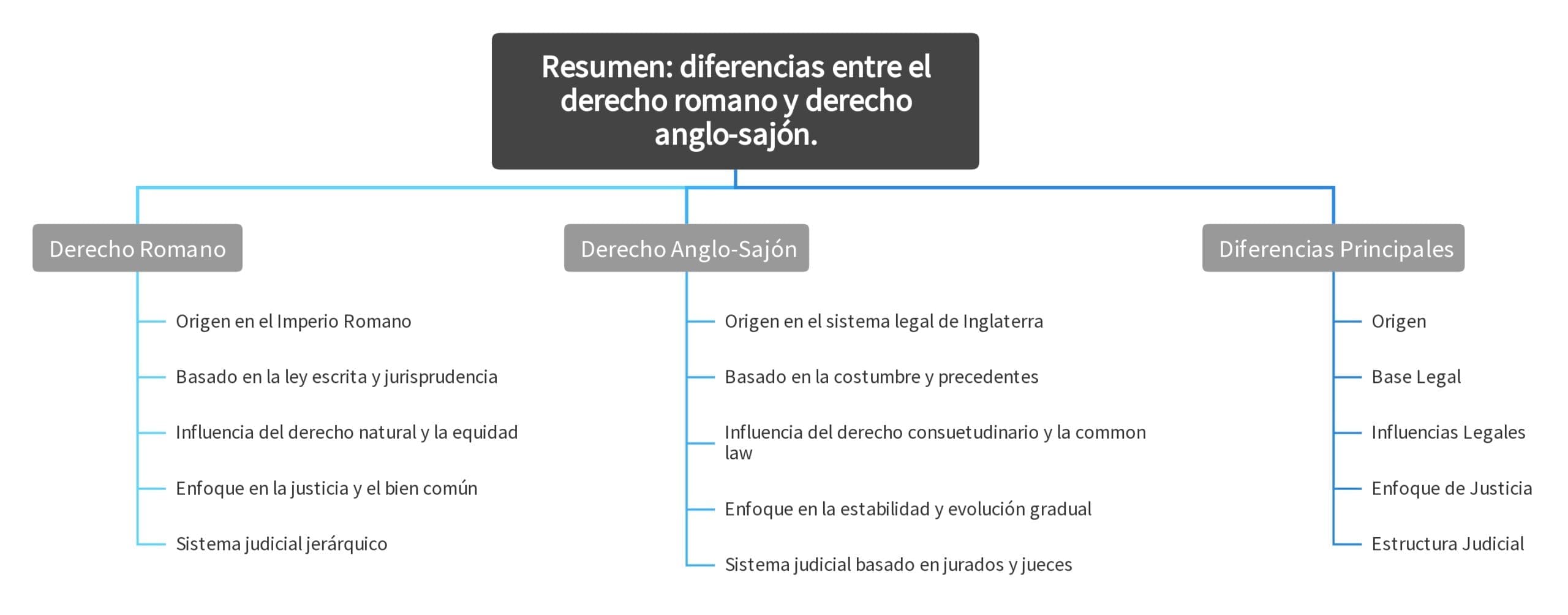Resumen diferencias entre el derecho romano y derecho anglo-sajón.