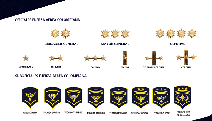 Grados Militares fuerza aerea