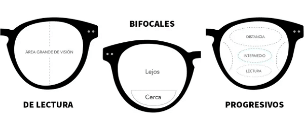 lentes monofocales bifocales y progresivos