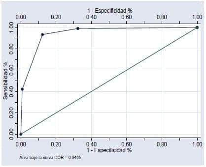 Curva COR, para los valores de creatina quinasa (CK) en infarto del miocardio Curva COR, para los valores de creatina quinasa
(CK) en infarto del miocardio
