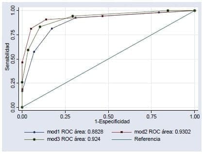 Curva COR, que compara tres pruebas alternativas en infarto del miocardio - Pruebas Diagnósticas en Enfermedades Curva COR, que compara tres pruebas alternativas en infarto del miocardio - Pruebas Diagnósticas en Enfermedades