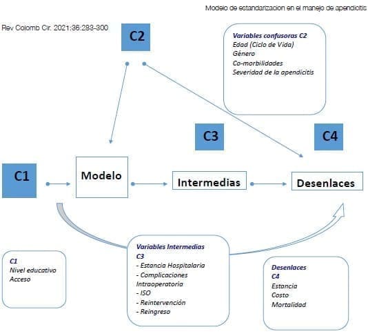 Apendicitis Aguda-Gráfico Acíclico Dirigido (DAG) Apendicitis Aguda-Gráfico Acíclico Dirigido (DAG)