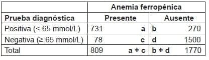 Diagnóstico por laboratorio de anemia ferropénica Diagnóstico por laboratorio de anemia ferropénica