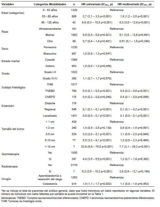 Sobrevida global, en pacientes con tumores neuroendocrinos del apéndice cecal Sobrevida global, en pacientes con tumores neuroendocrinos del apéndice cecal