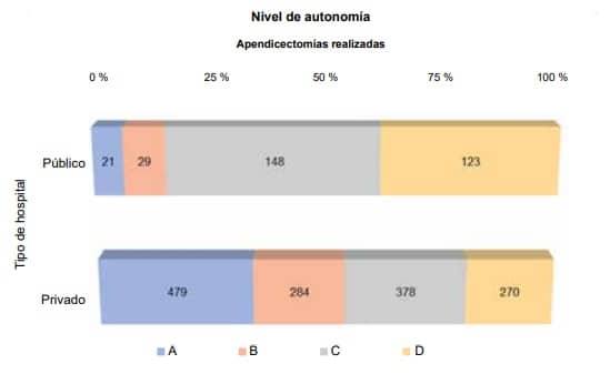 Apendicectomía Abierta y Laparoscópica, autonomía del residente - Hospital de rotación Apendicectomía Abierta y Laparoscópica, autonomía del residente - Hospital de rotación