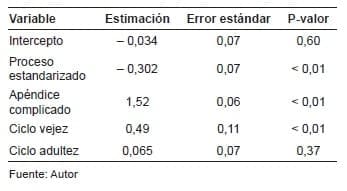 Resultados de la estimación del número de días de hospitalización Apendicitis Aguda - Resultados de la estimación del número de días de hospitalización
