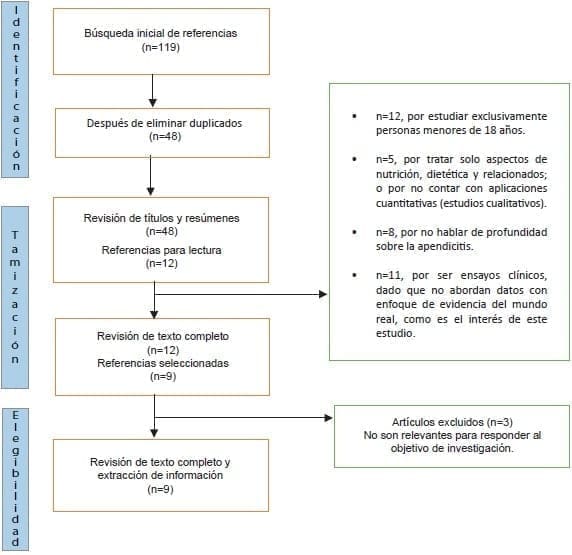 Apendicitis Aguda - Flujo del proceso  Apendicitis Aguda - Flujo del proceso