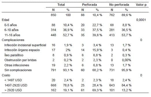 Comparación entre apendicitis perforada y no perforada Comparación entre apendicitis perforada y no perforada