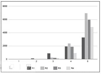 Autoevaluación según año de residencia