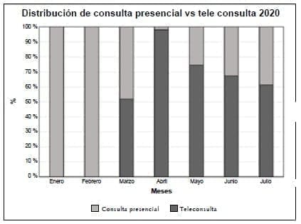 cabeza y cuello consulta presencial vs tele consulta  cabeza y cuello consulta presencial vs tele consulta