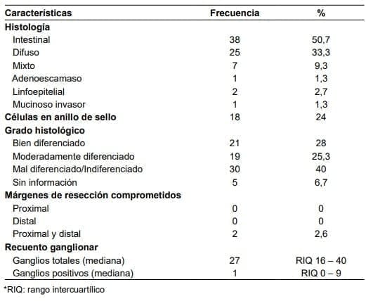 Cáncer Gástrico - Resultados histopatológicos en los pacientes