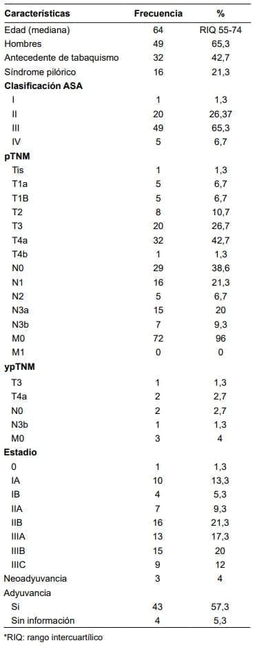 Cáncer Gástrico Características clínicas
