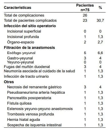 Pacientes con Cáncer Gástrico - Complicaciones
