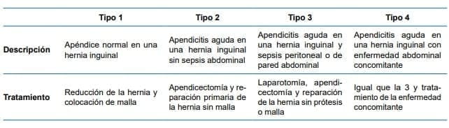 Clasificación de Losanoff y Basson para la hernia de Amyand Clasificación de Losanoff y Basson para la hernia de Amyand
