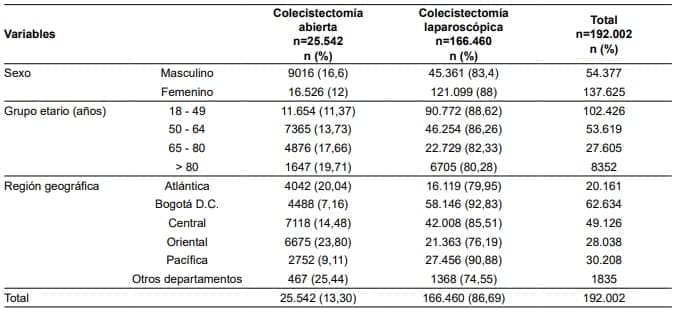 Colecistectomía, Características sociodemográficas Colecistectomía, Características sociodemográficas