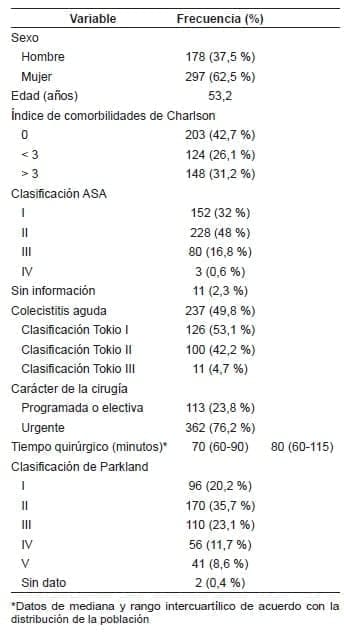 Pacientes llevados a colecistectomía laparoscópica