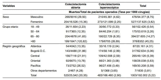 Mortalidad perioperatoria de la colecistectomía Mortalidad perioperatoria de la colecistectomía