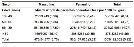 Colecistectomía - mortalidad caracterizada por sexo Colecistectomía - mortalidad caracterizada por sexo