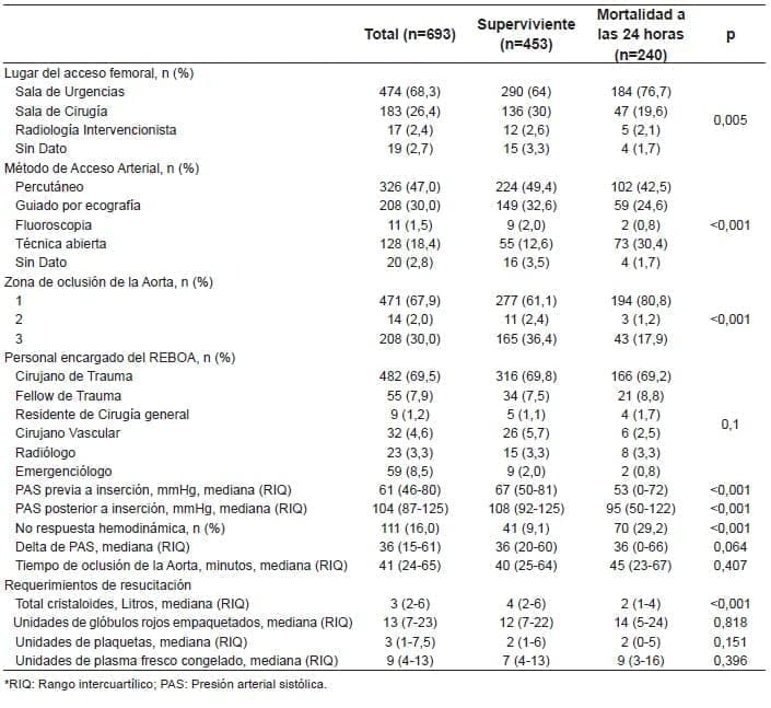 Características relacionadas con la colocación del REBOA y los requerimientos de reanimación Características relacionadas con la colocación del REBOA y los requerimientos de reanimación