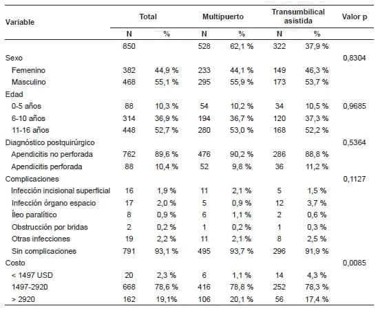Comparación entre cirugía laparoscopia transumbilical asistida y multipuerto Comparación entre cirugía laparoscopia transumbilical asistida y multipuerto