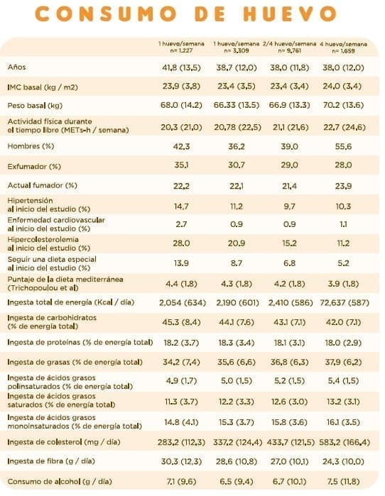 Cohorte SUN según el consumo de huevo Cohorte SUN según el consumo de huevo