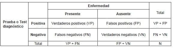 Tabla de contingencia y definiciones - Pruebas Diagnósticas en Enfermedades Tabla de contingencia y definiciones - Pruebas Diagnósticas en Enfermedades