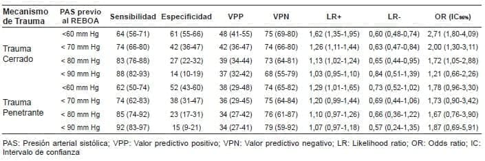 Corte de la presión arterial sistólica (PAS) previa al REBOA Corte de la presión arterial sistólica (PAS) previa al REBOA