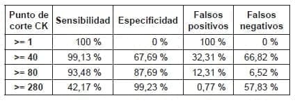 Corte de creatina quinasa - Pruebas Diagnósticas en Enfermedades Corte de creatina quinasa - Pruebas Diagnósticas en Enfermedades