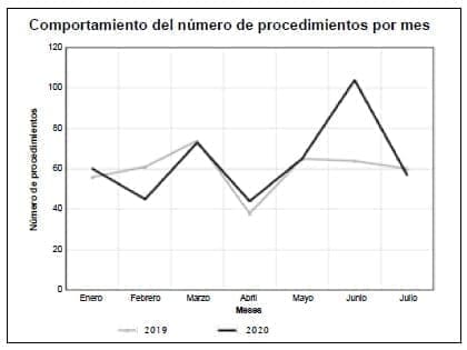 Procedimientos quirúrgicos durante la pandemia COVID-19 Procedimientos quirúrgicos durante la pandemia COVID-19
